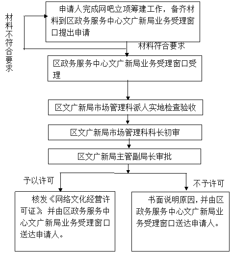 广州市番禺区网络文化经营许可证变更事项办理指南